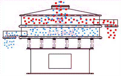 振动筛分机工作原理图 振动筛分机工作原理图